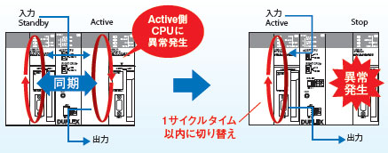□ ha/caractéristique 3 du □□ H de CS1D-CPU/□□ P/□□ SA/□□ S