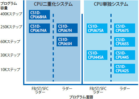 □ ha/caractéristique 10 du □□ H de CS1D-CPU/□□ P/□□ SA/□□ S